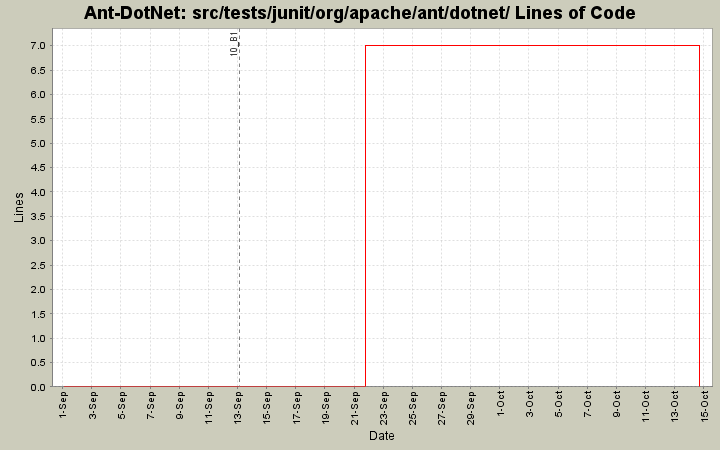 src/tests/junit/org/apache/ant/dotnet/ Lines of Code