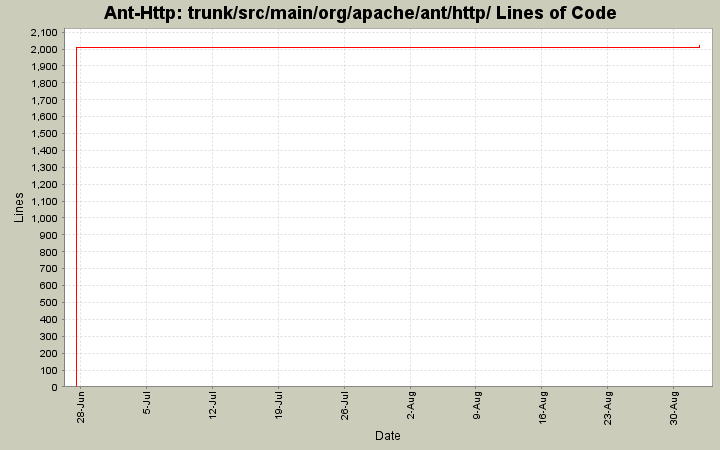 trunk/src/main/org/apache/ant/http/ Lines of Code