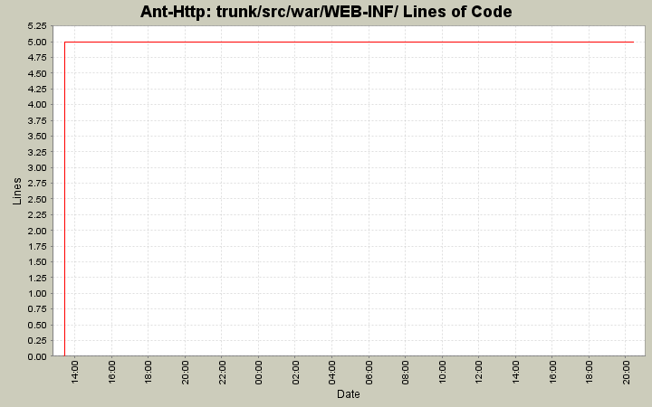 trunk/src/war/WEB-INF/ Lines of Code