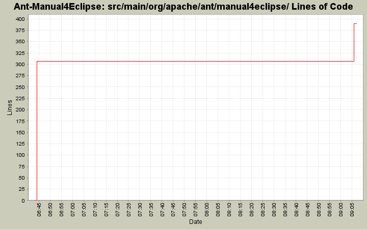 src/main/org/apache/ant/manual4eclipse/ Lines of Code