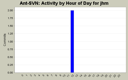 Activity by Hour of Day for jhm