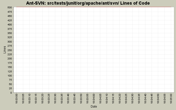 src/tests/junit/org/apache/ant/svn/ Lines of Code