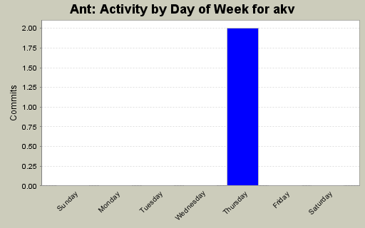 Activity by Day of Week for akv