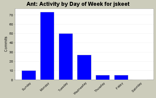 Activity by Day of Week for jskeet