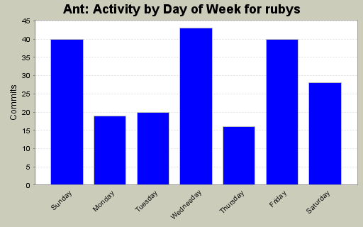 Activity by Day of Week for rubys