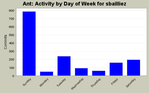 Activity by Day of Week for sbailliez