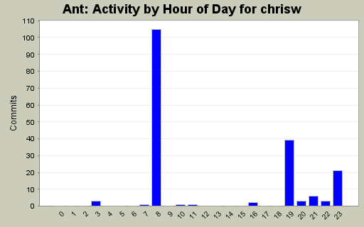 Activity by Hour of Day for chrisw