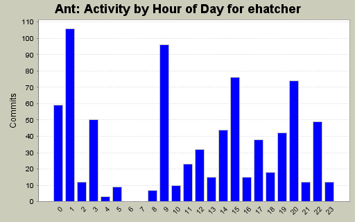 Activity by Hour of Day for ehatcher