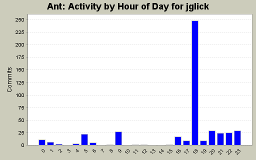 Activity by Hour of Day for jglick