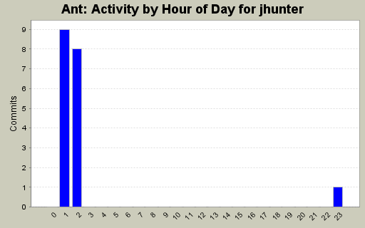 Activity by Hour of Day for jhunter