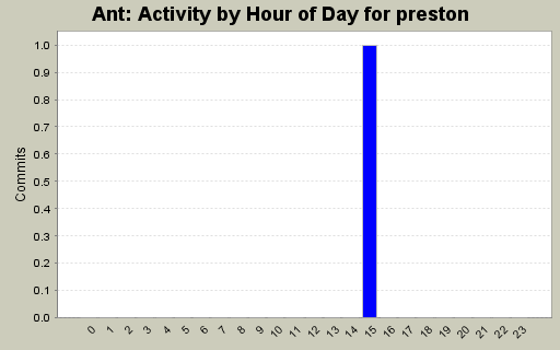 Activity by Hour of Day for preston