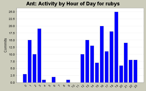 Activity by Hour of Day for rubys