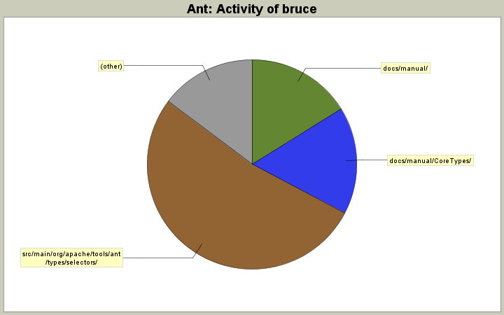 Activity of bruce