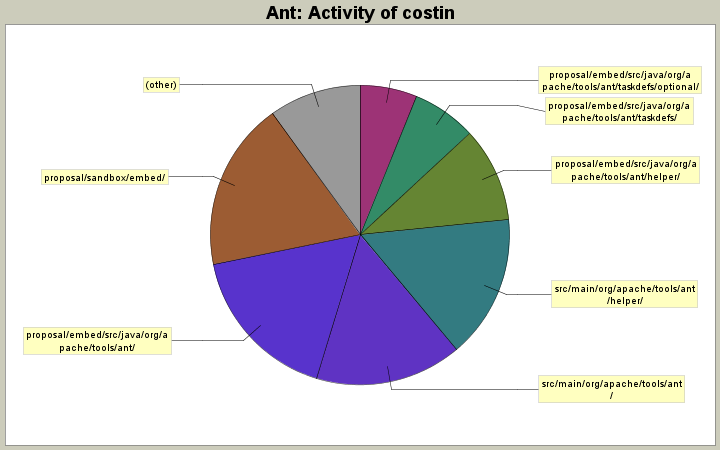 Activity of costin
