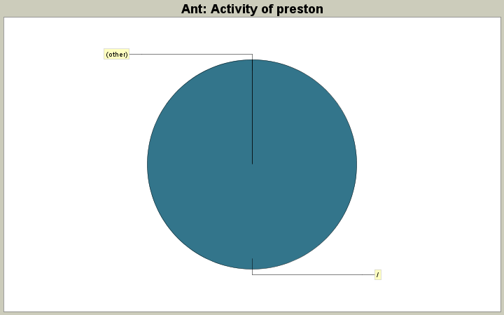 Activity of preston