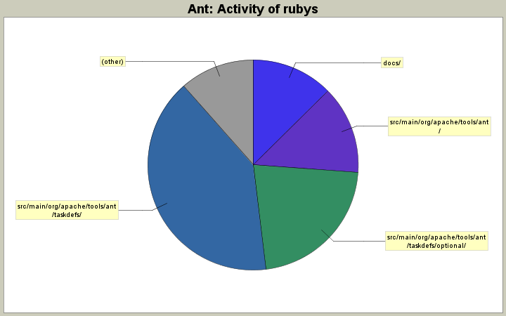 Activity of rubys