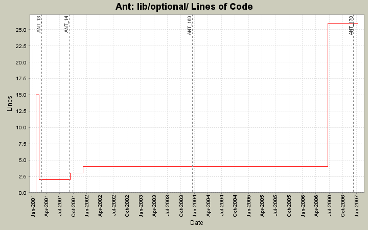lib/optional/ Lines of Code