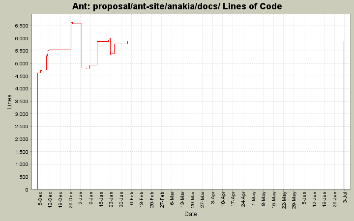 proposal/ant-site/anakia/docs/ Lines of Code