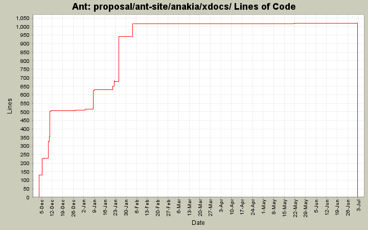proposal/ant-site/anakia/xdocs/ Lines of Code