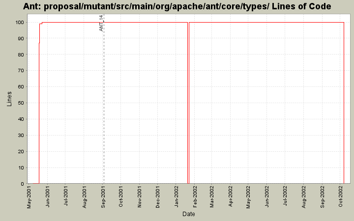 proposal/mutant/src/main/org/apache/ant/core/types/ Lines of Code