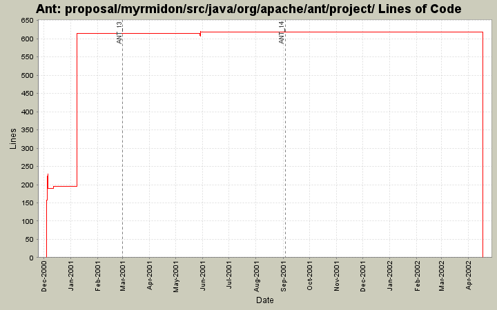 proposal/myrmidon/src/java/org/apache/ant/project/ Lines of Code