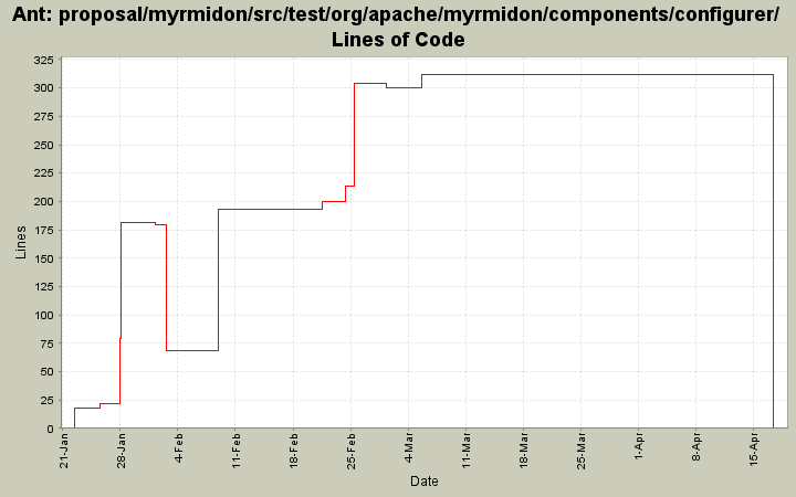 proposal/myrmidon/src/test/org/apache/myrmidon/components/configurer/ Lines of Code