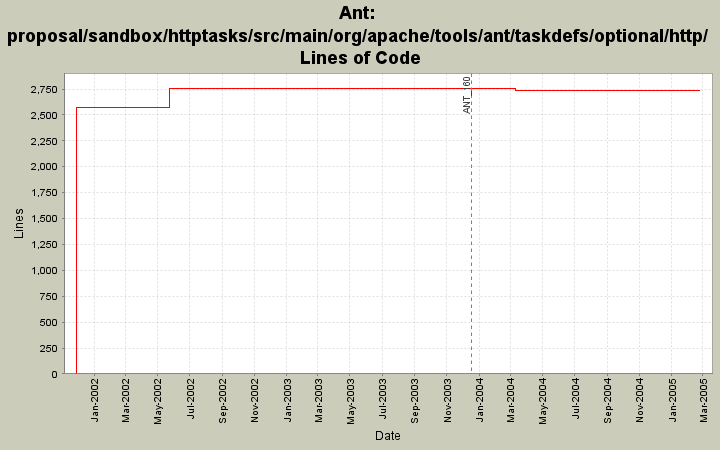 proposal/sandbox/httptasks/src/main/org/apache/tools/ant/taskdefs/optional/http/ Lines of Code
