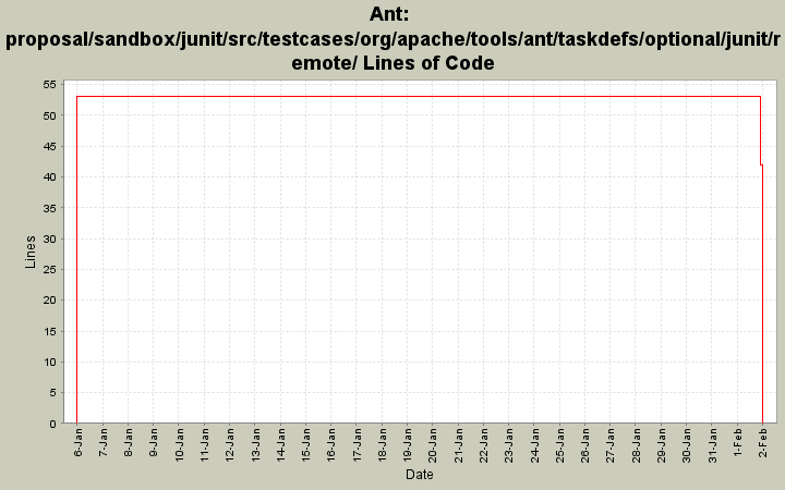proposal/sandbox/junit/src/testcases/org/apache/tools/ant/taskdefs/optional/junit/remote/ Lines of Code