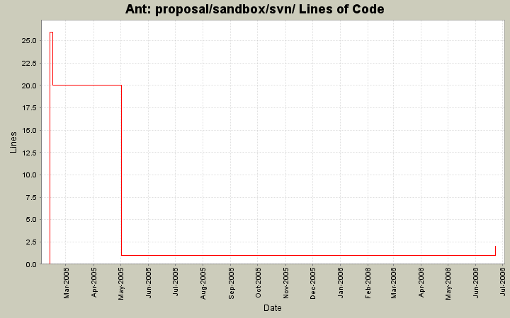 proposal/sandbox/svn/ Lines of Code