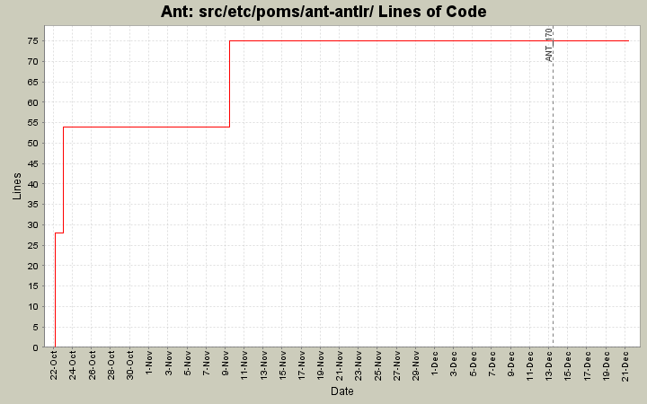 src/etc/poms/ant-antlr/ Lines of Code