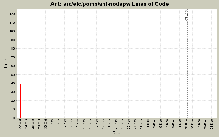 src/etc/poms/ant-nodeps/ Lines of Code
