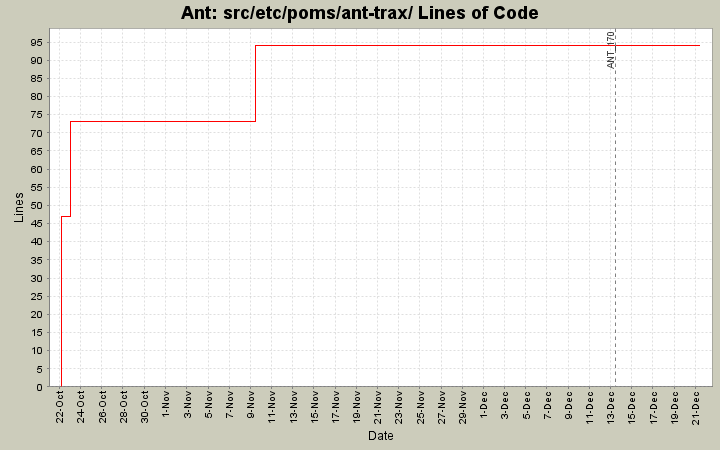 src/etc/poms/ant-trax/ Lines of Code