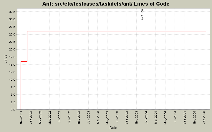 src/etc/testcases/taskdefs/ant/ Lines of Code