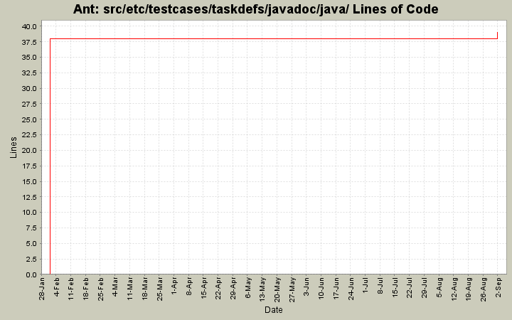 src/etc/testcases/taskdefs/javadoc/java/ Lines of Code