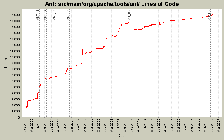 src/main/org/apache/tools/ant/ Lines of Code