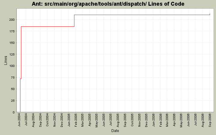 src/main/org/apache/tools/ant/dispatch/ Lines of Code