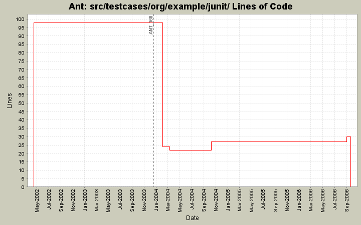 src/testcases/org/example/junit/ Lines of Code