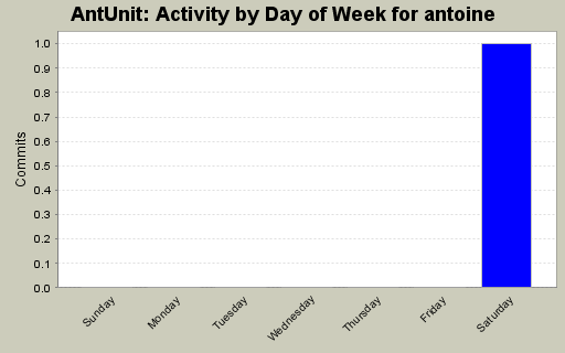 Activity by Day of Week for antoine
