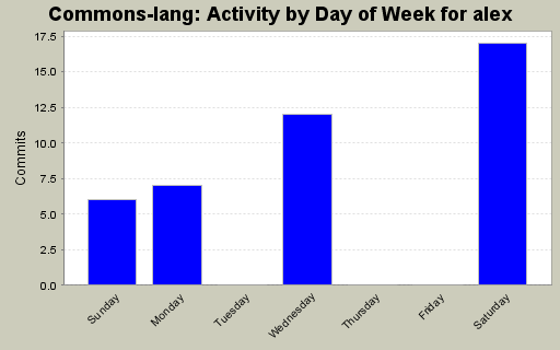 Activity by Day of Week for alex