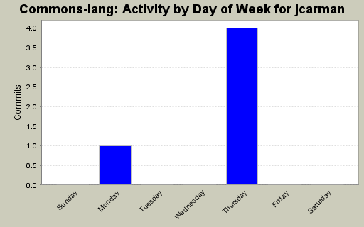 Activity by Day of Week for jcarman
