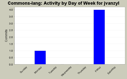 Activity by Day of Week for jvanzyl