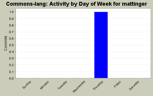 Activity by Day of Week for mattinger