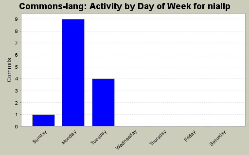 Activity by Day of Week for niallp