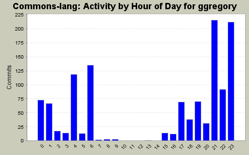 Activity by Hour of Day for ggregory