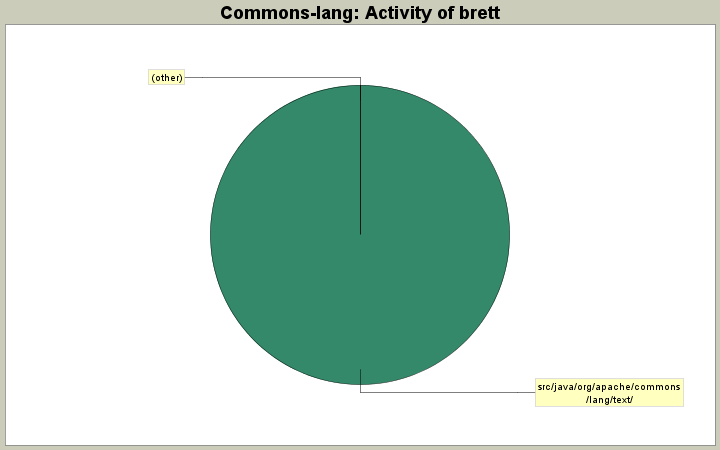 Activity of brett