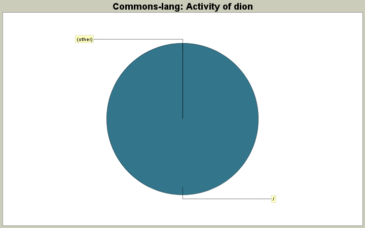 Activity of dion