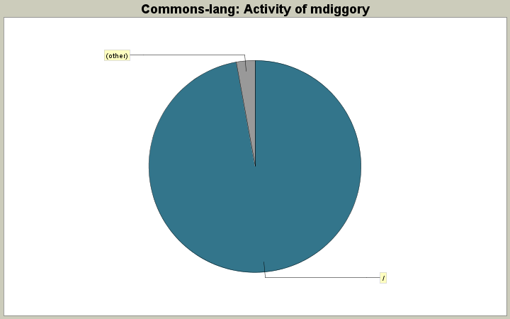 Activity of mdiggory