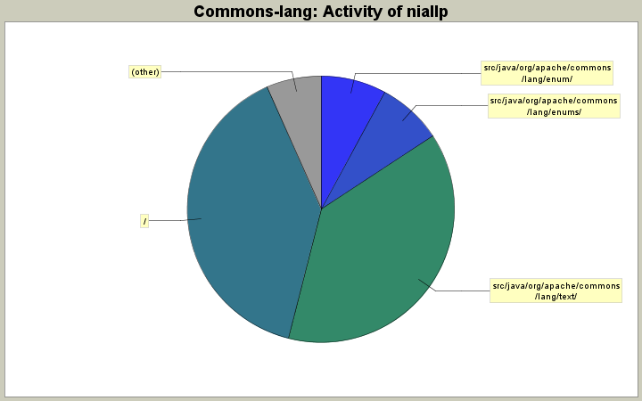 Activity of niallp