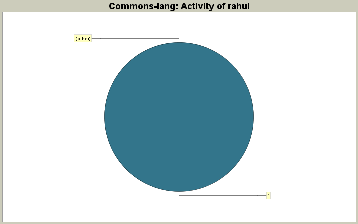 Activity of rahul