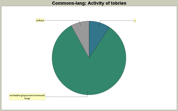 Activity of tobrien